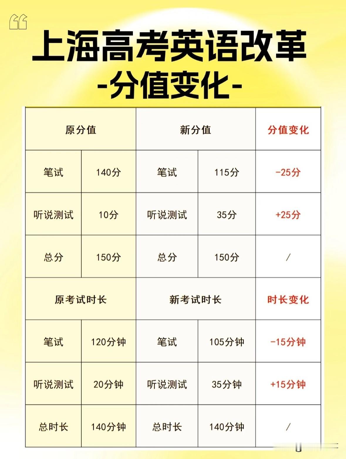我有种预感英语政策这一变不仅家长们头疼，老师也很懵跟你说，英语没被踢出高