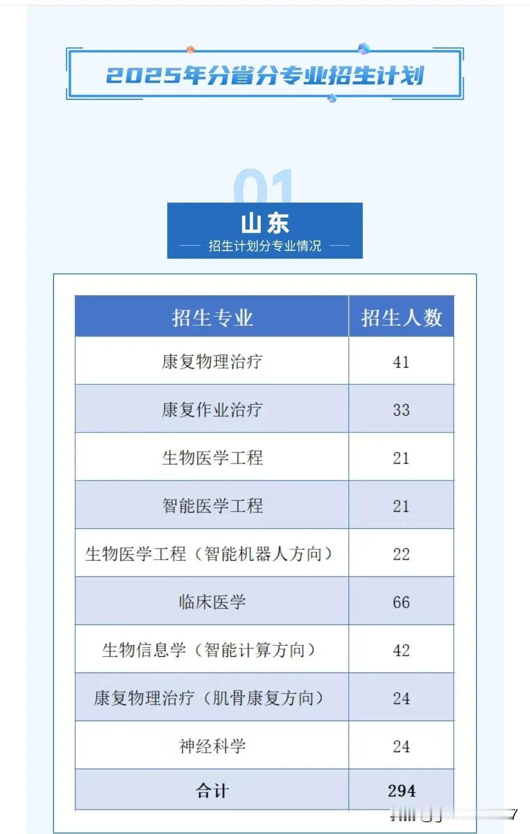 康复大学2025年招生计划公布，在山东招生294人比24年（24年招生226人）