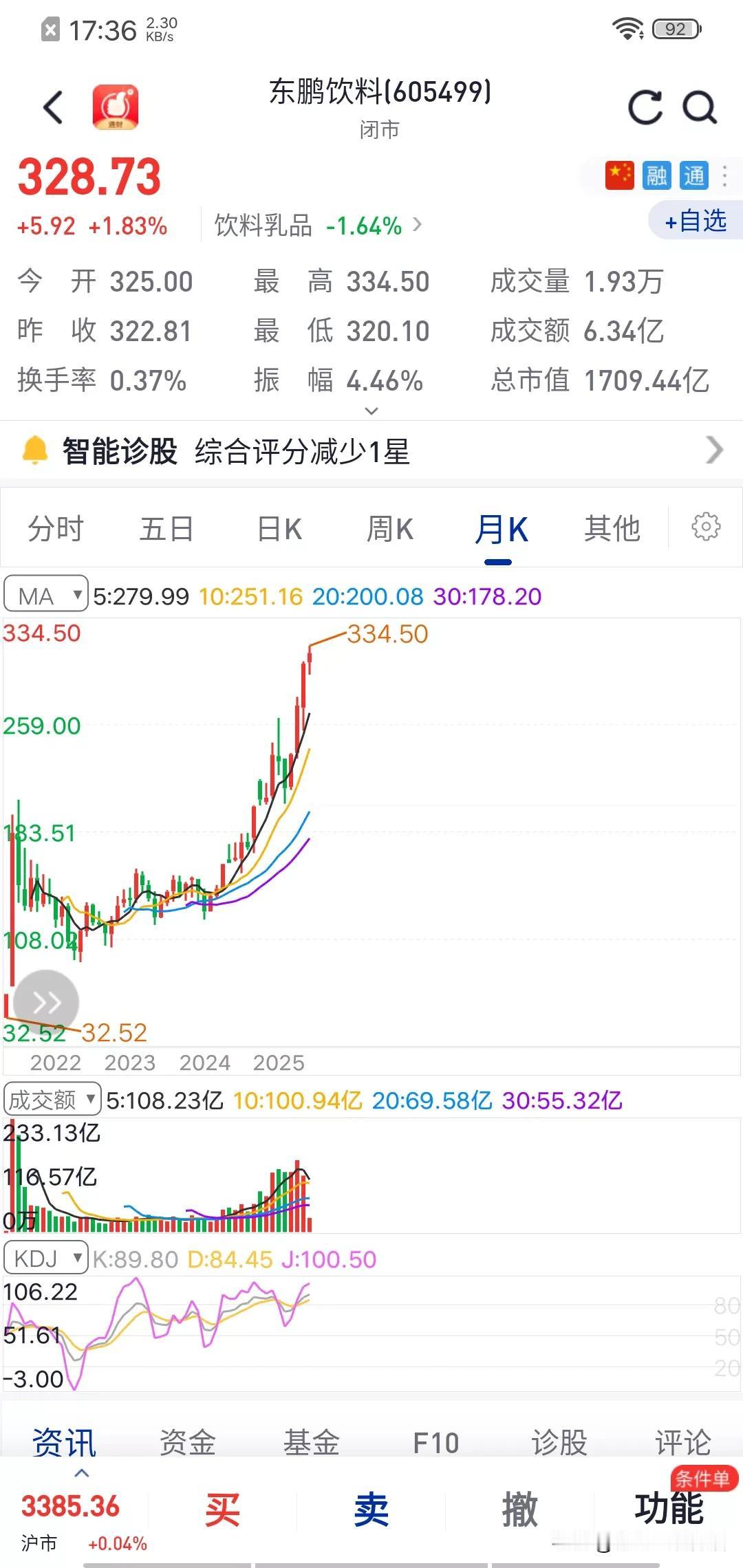 90元的嫌弃，造就300元的遗憾。从羸弱的市场杀出来一只消费新龙头，媲美贵州茅