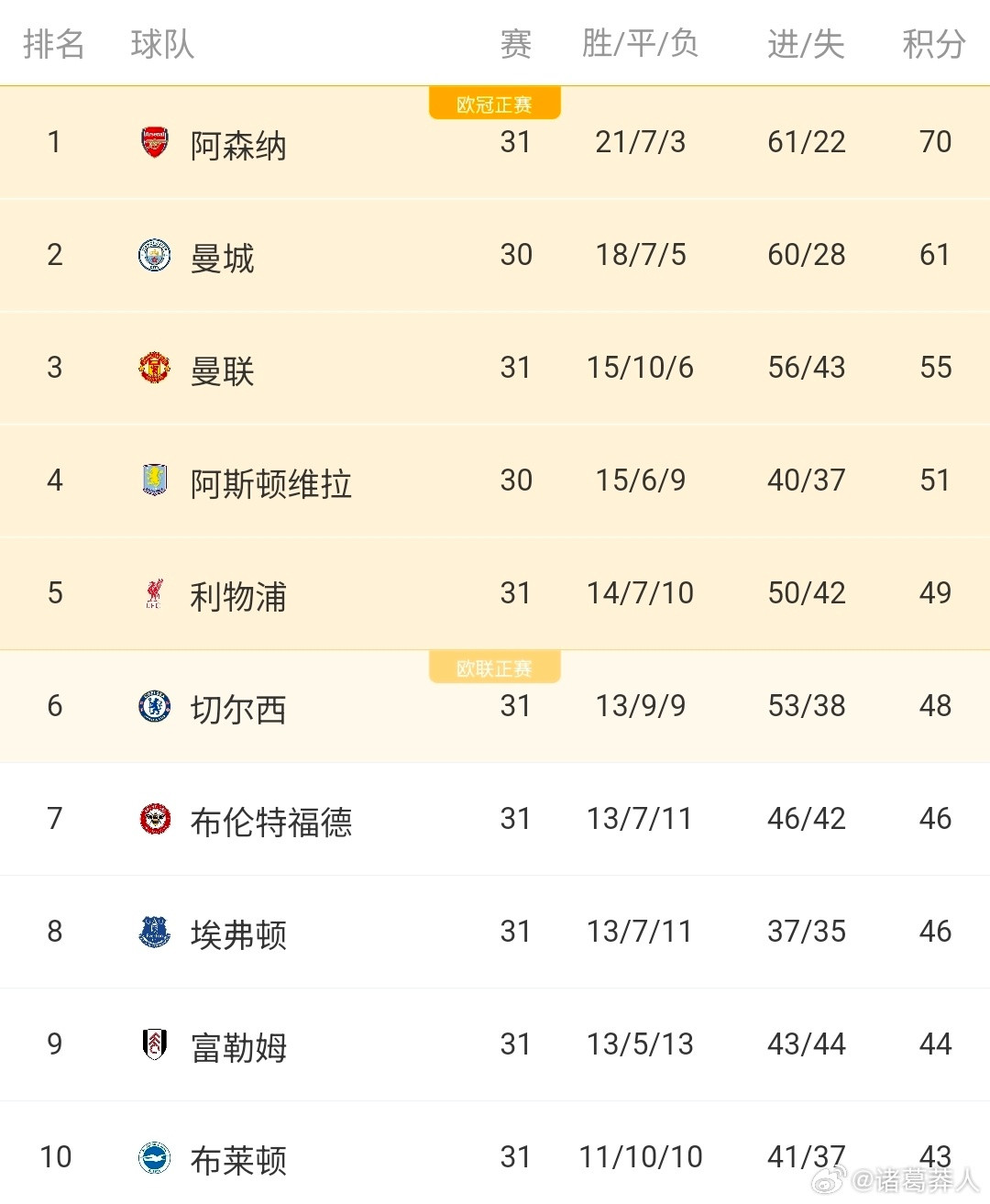 英超积分榜：利物浦切尔西难获前进，阿森纳依旧领跑全联盟英超第31轮比赛火热进行，