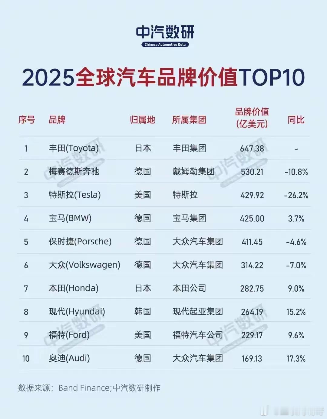 首次看到2025年全球汽车品牌价值TOP10，令人惊讶不已。原来德系品牌价值全球