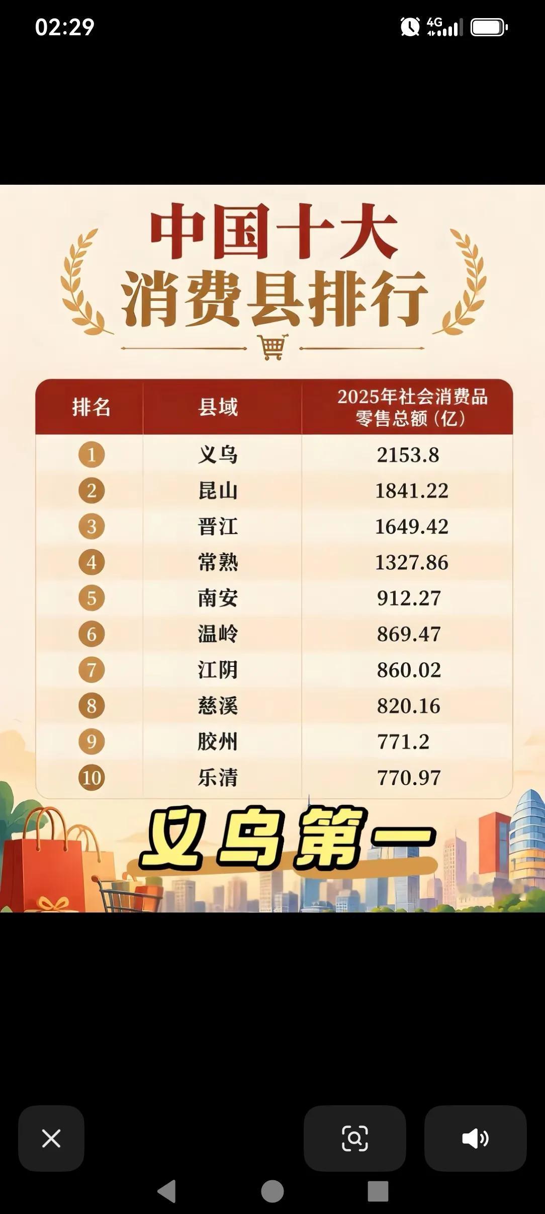 中国十大消费县与县级市排名，浙江最多，有四个，其次是江苏有三个！