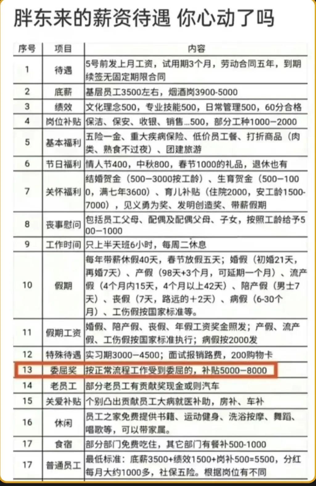 看看胖东来的详细福利表，大家觉得全中国有几个企业能做到？还不止是委屈奖，30天带