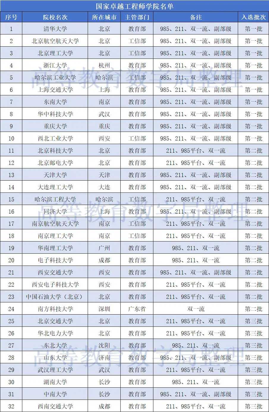 近日教育部消息，国家卓越工程师培养计划有大动作。自2022年起已依托一批优秀大学