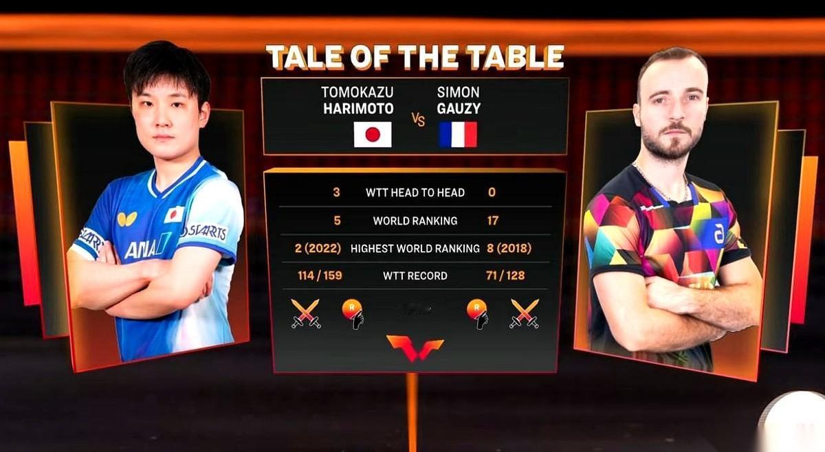 看傻了，第一局张本智和简直是被按在地上摩擦。5:11，一点脾气没有。西蒙那球