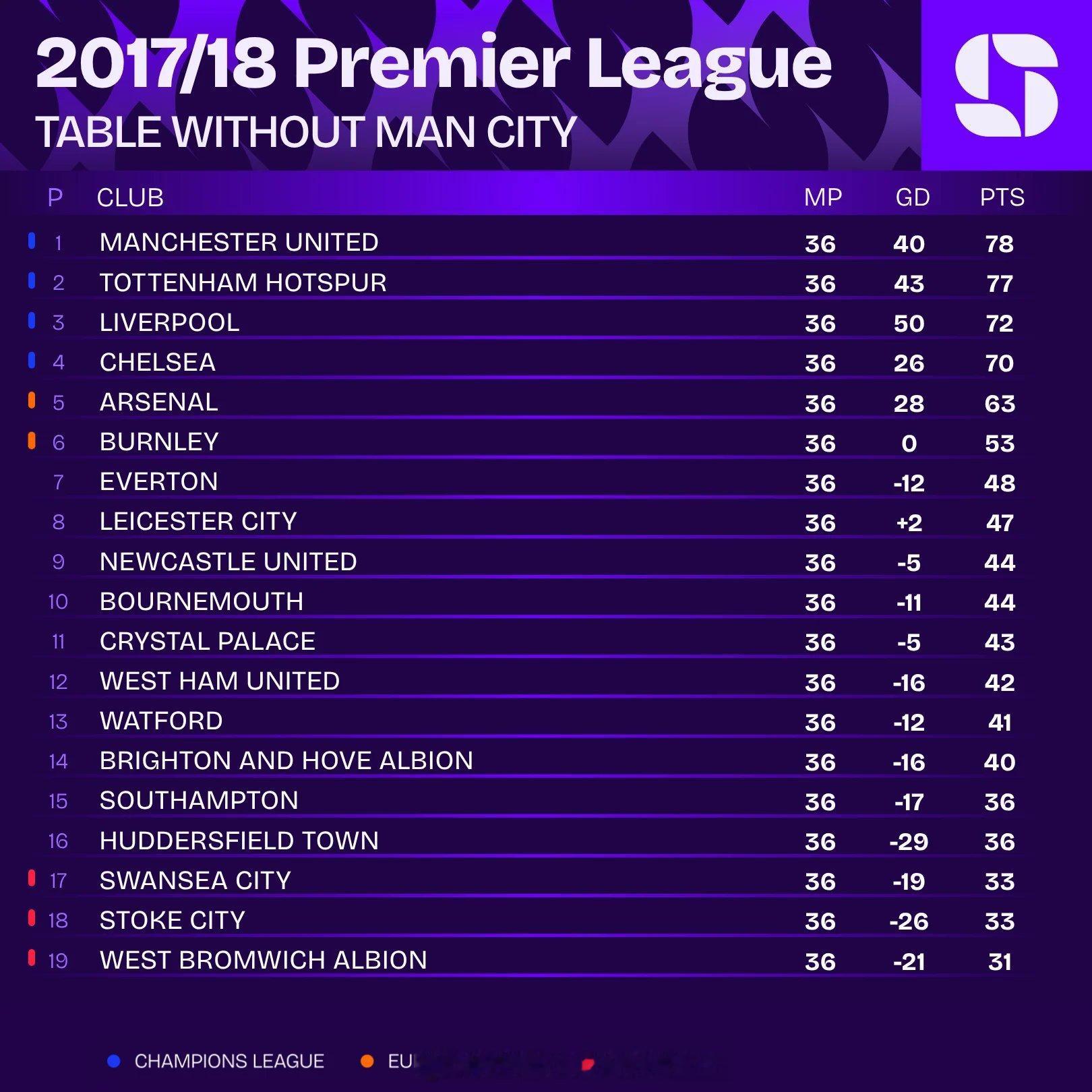 #曼联#Squawka：👀如果剔除曼城，2017/18赛季英超积分榜会变成什么样📌原赛季真实最终