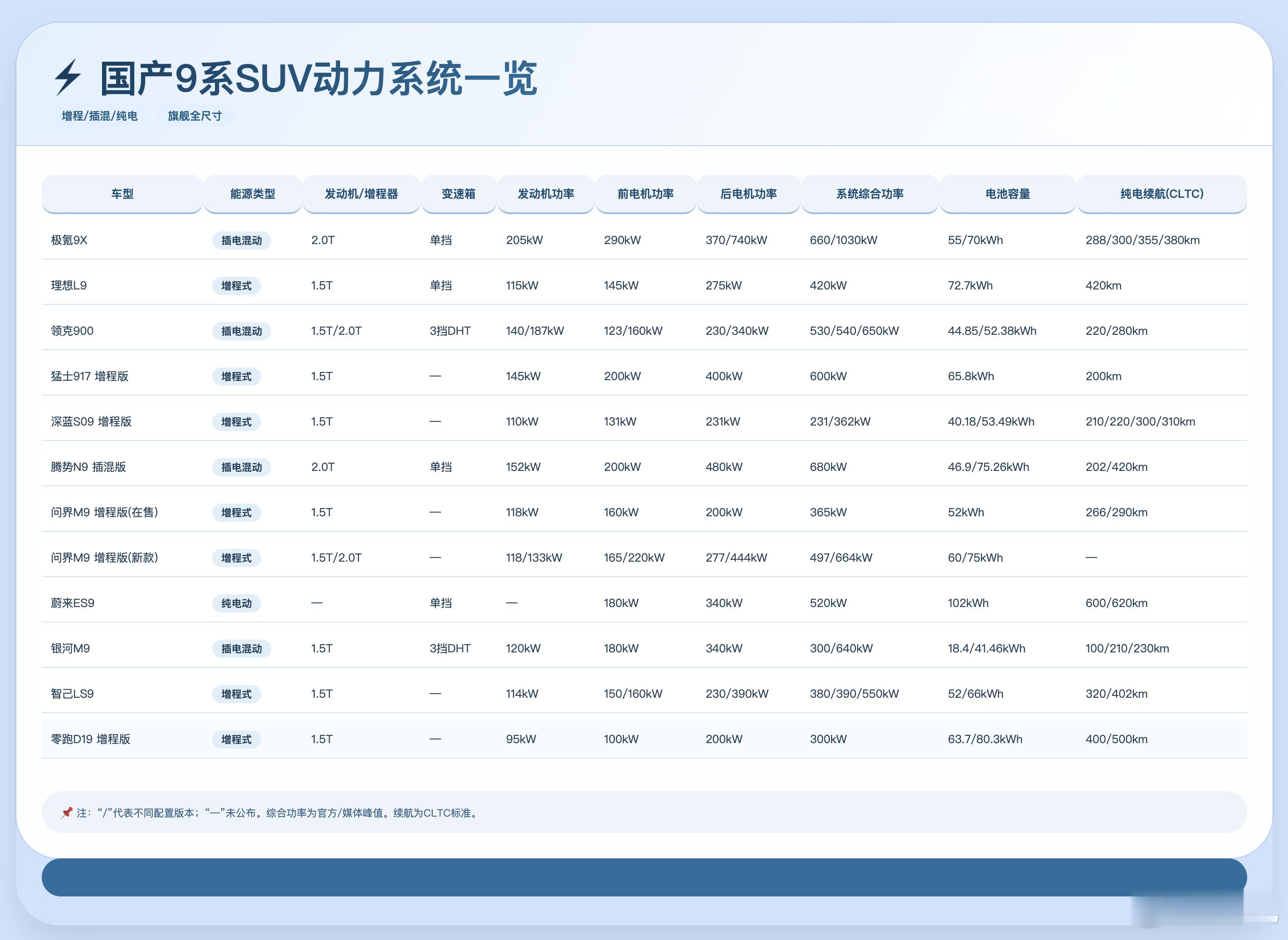 我做了个9系的动力数据图，能帮我分析出一些亮点吗？大V聊车