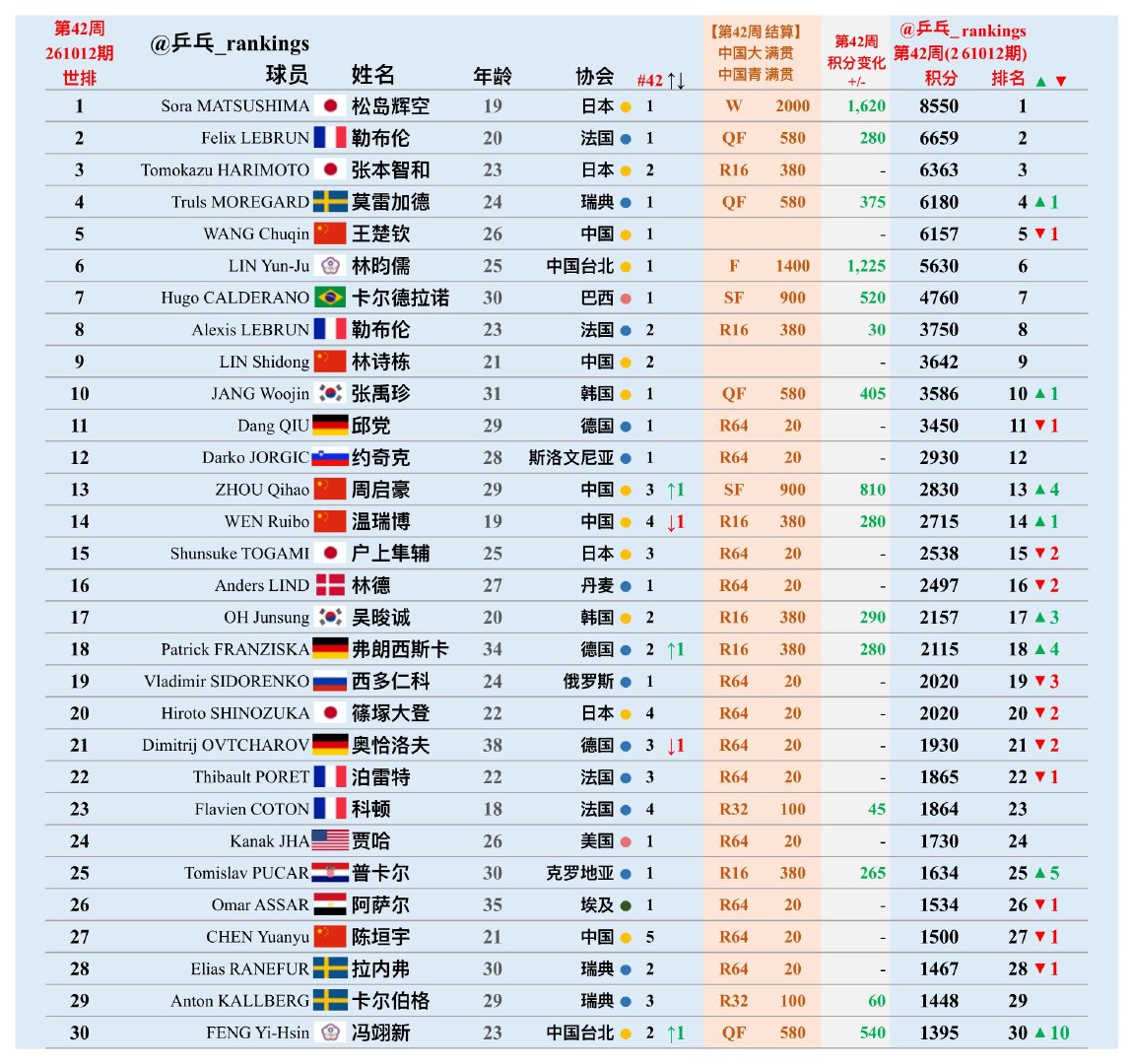 第42周世排积分变化（20261012期）【男单】🔺本周结算•WTT中国大满贯2026•WTT中国