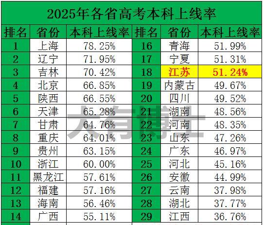 江苏实在是惨，本科上线率只有51%左右！江苏全省常住人口达8526万，绝对的人