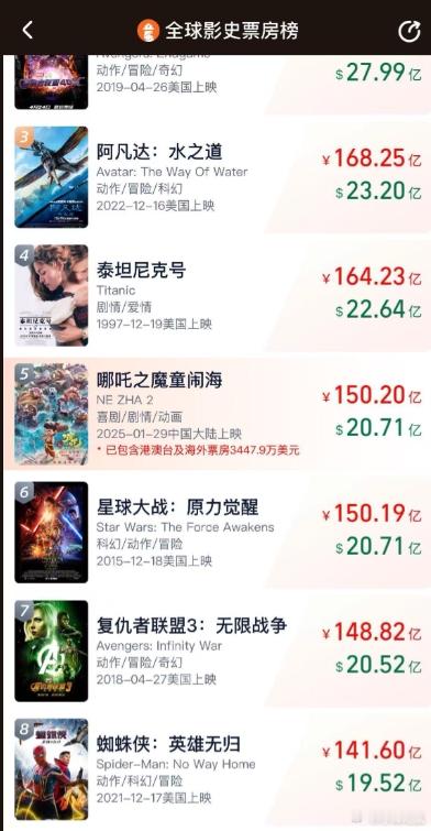 中国电影历史时刻！《哪吒2》总票房破150.19亿进入全球影史票房榜第五位电影