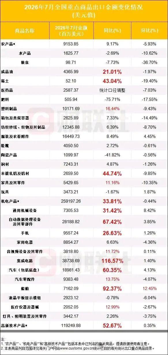 中国芯片崛起1-7月暴涨117%，我国半导体芯片目前什么水平海关总署最新数
