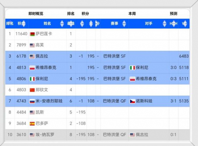 温网前夕WTA排名突变：郑钦文滑落，斯瓦泰克逆袭