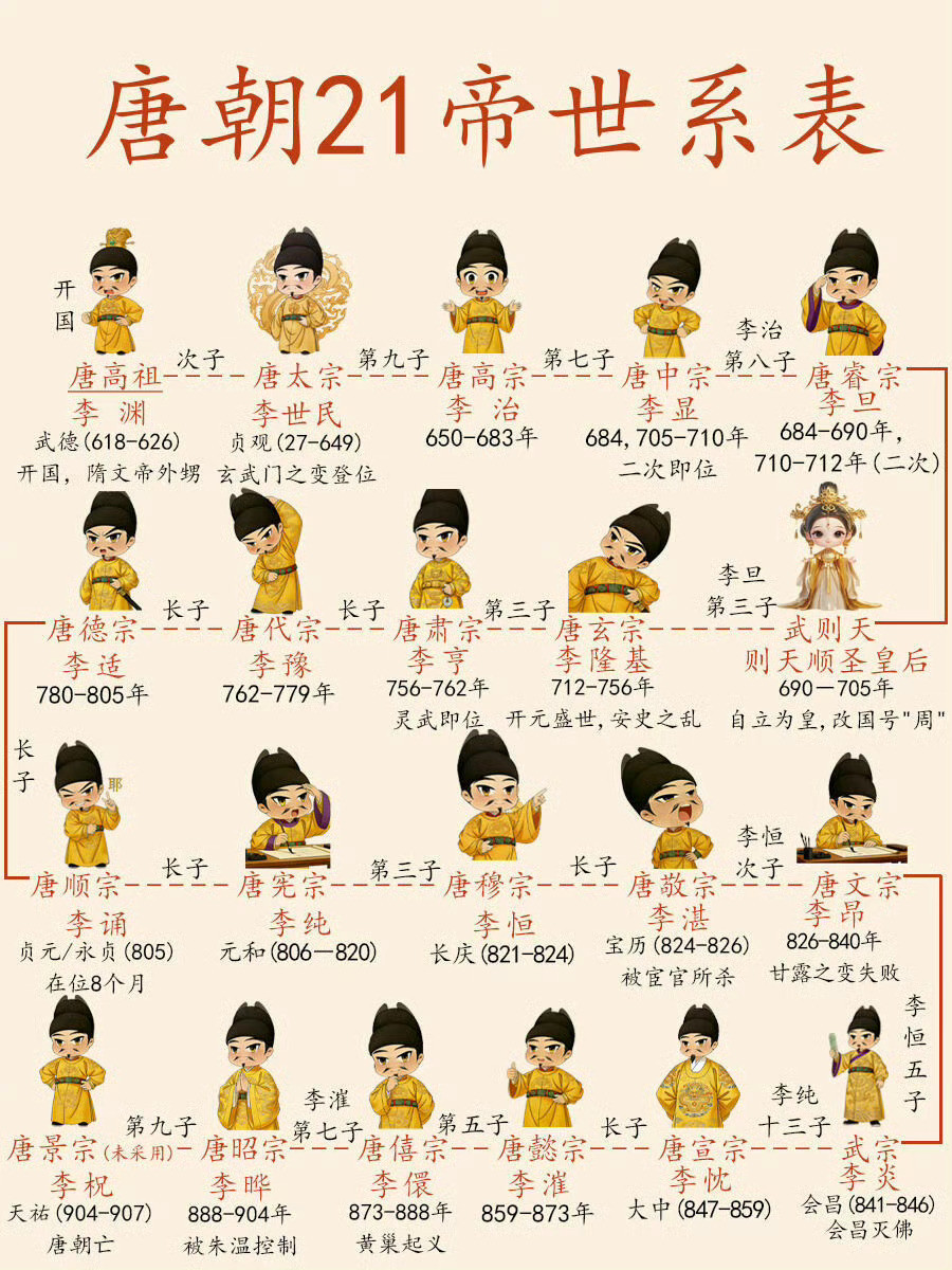 一图看懂唐朝二十一帝顺序。唐朝