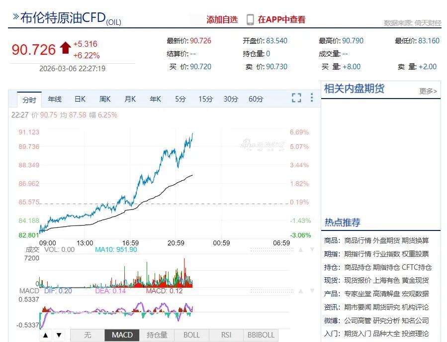 布伦特原油期货价格突破90美元大关，这涨价速度跟坐了火箭一样，全球经济的黑色时刻