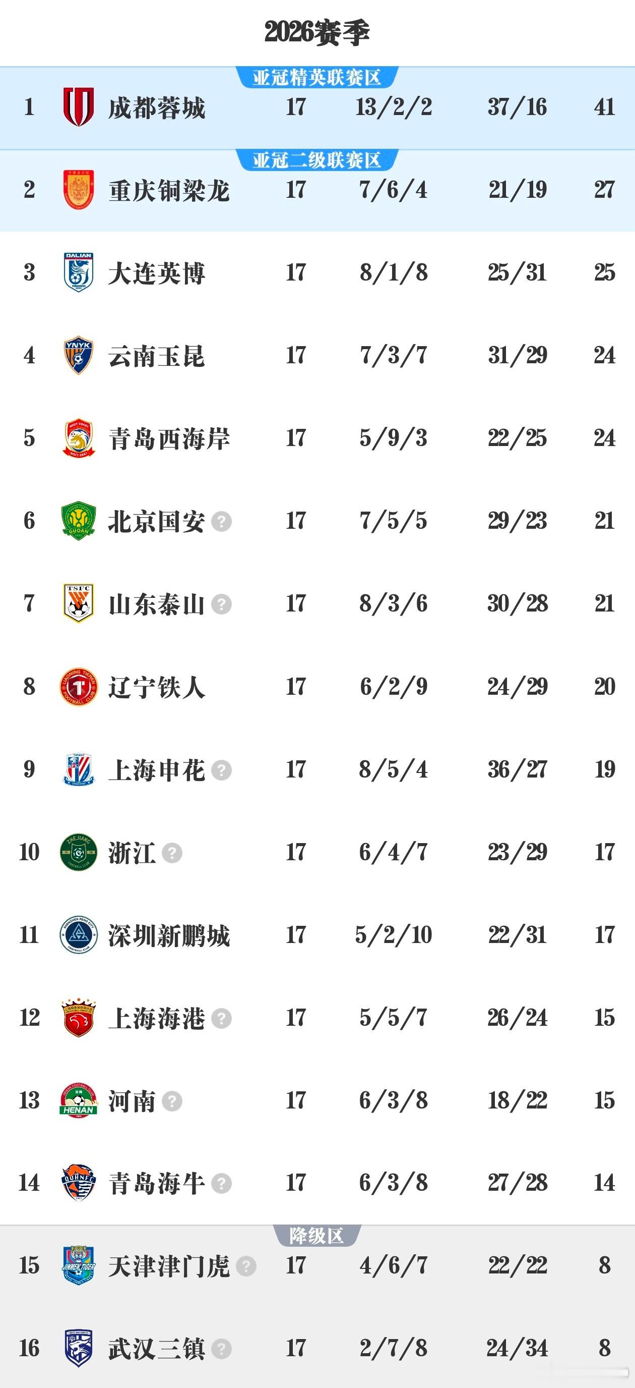 17轮后积分榜，海牛已经领先降级区6分了。