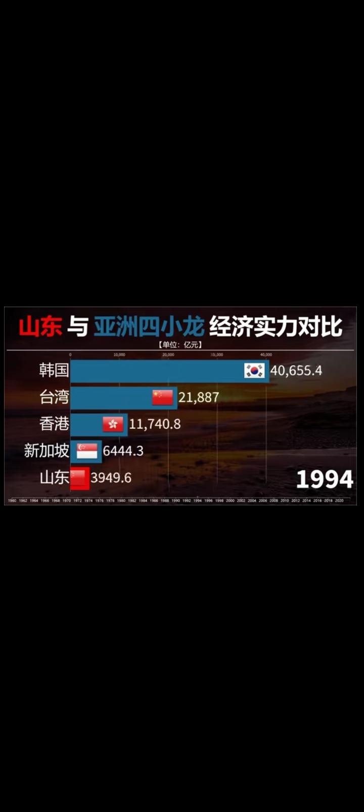 大山东1984年有多惨？新加坡都是我们的两倍。彼时亚洲四小龙如日中天，韩国GD
