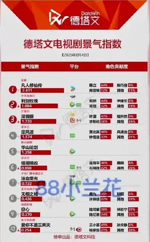 必看！8.4德塔文剧集热度大公开8月4日德塔文剧集数据公布！《凡人修仙传》以2