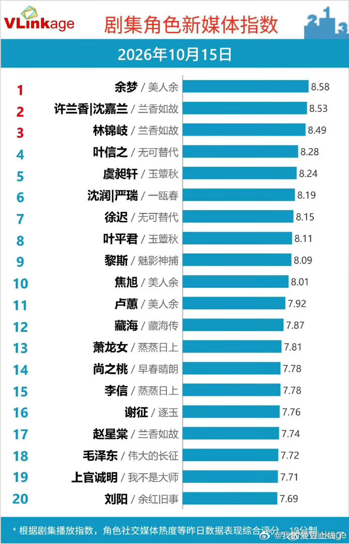 李一桐美人余热度第一李一桐热度第一《美人余》口碑热度双丰收，李一桐热度登顶榜单第