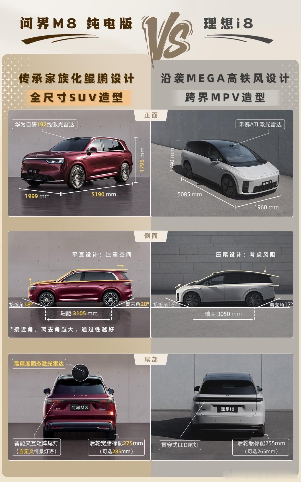 问界M8纯电版与理想i8在设计理念上就很不同。通过这张图你就明白，问界M8纯电版