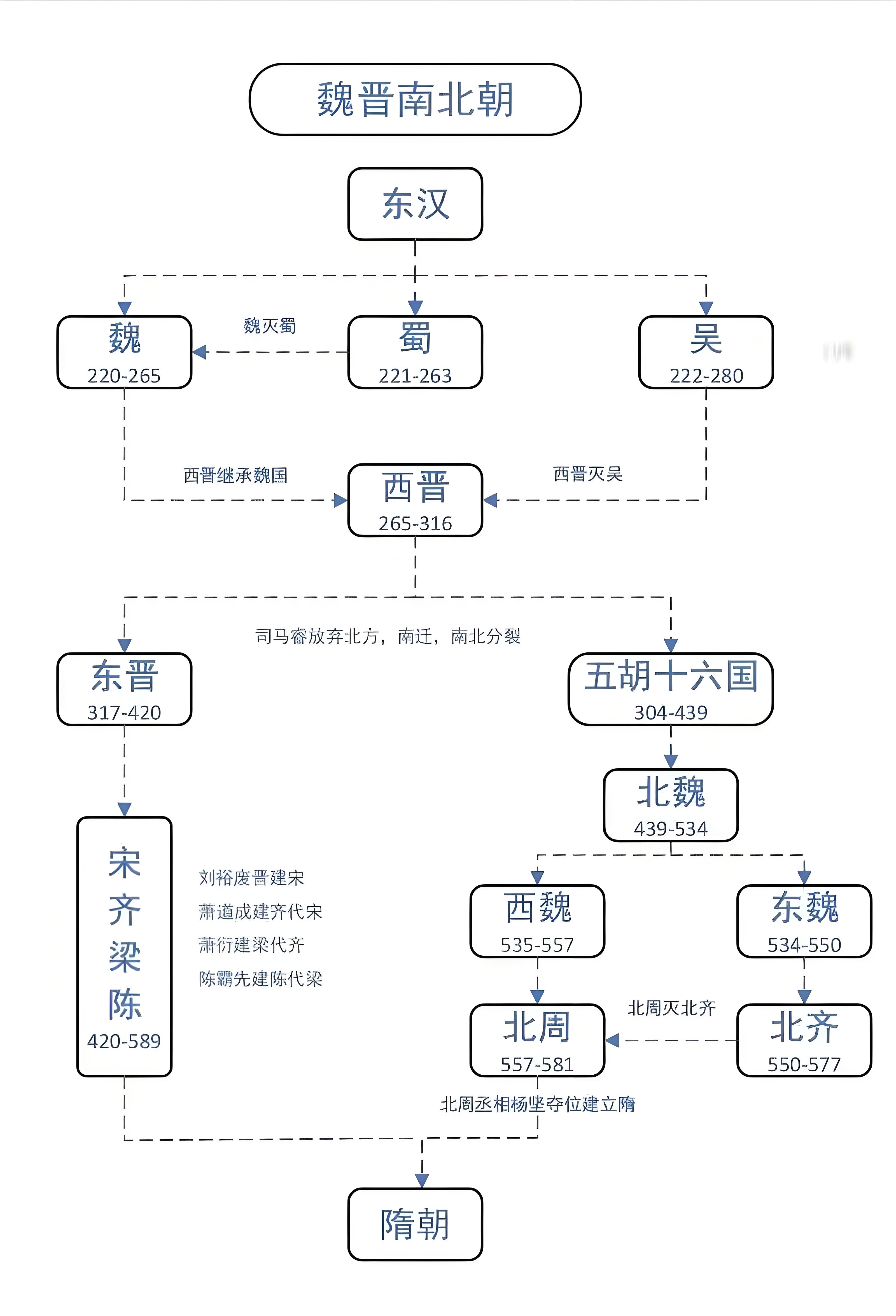 为什么蜀吴非正统南朝宋齐梁陈就成了正统？