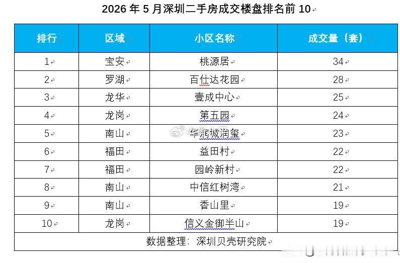 据深圳贝壳研究院监测，5月深圳二手房成交排名前10的热门楼盘中，南山、福田等核心