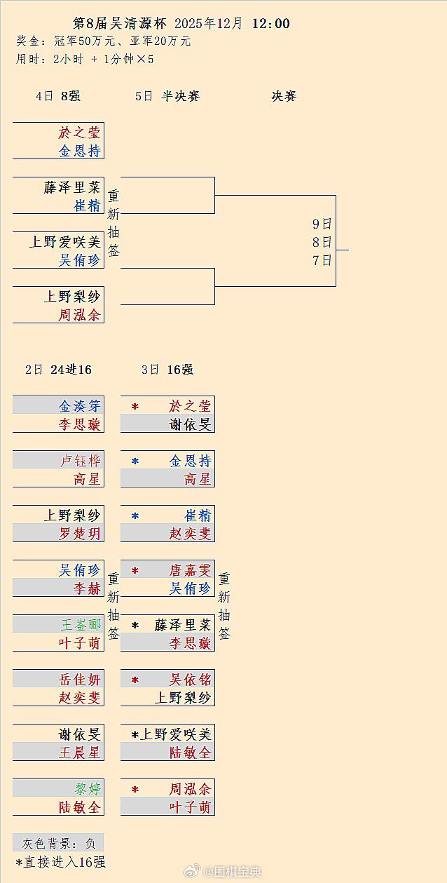 第8届吴清源杯16强结果、8强对阵