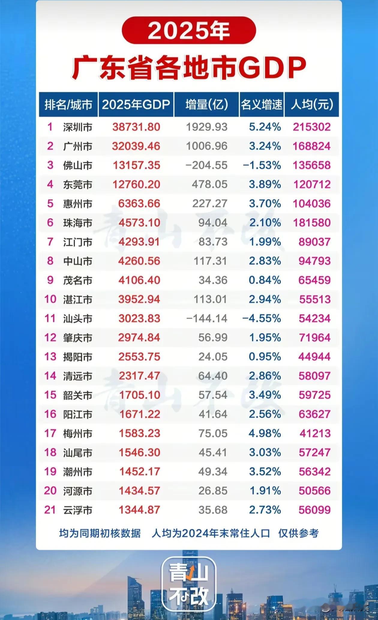 外省人看到广东各市GDP，都会感到纳闷。因为太不均衡了，广东是全国仅有的从一线城