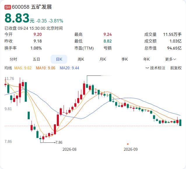 五矿发展的重大资产重组申请，获得了上交所受理。9月24日公告，公司拟通过资产