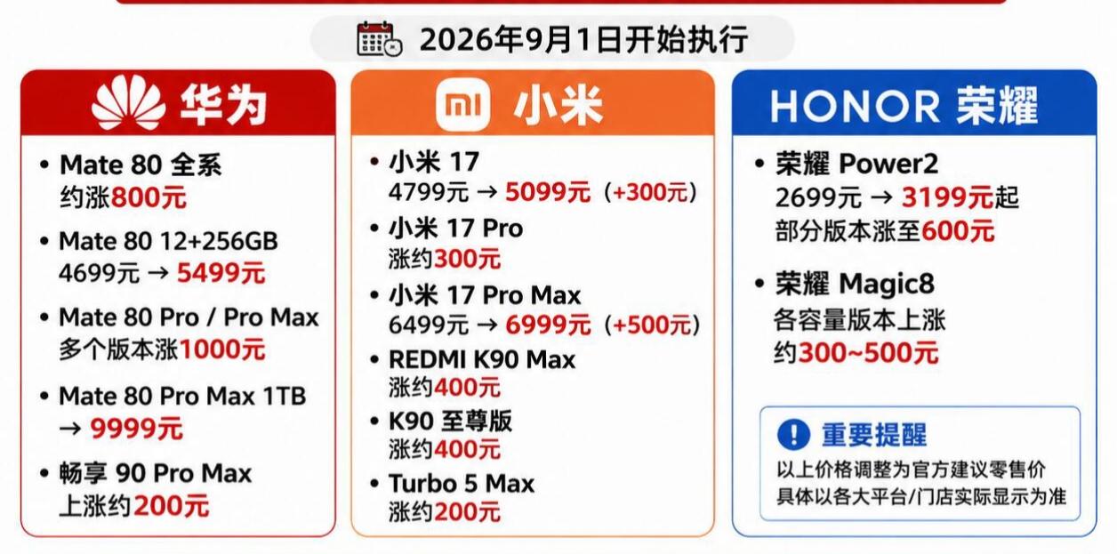 华为、小米、荣耀手机最近都涨价了，最高暴涨1000元。华为Mate80家