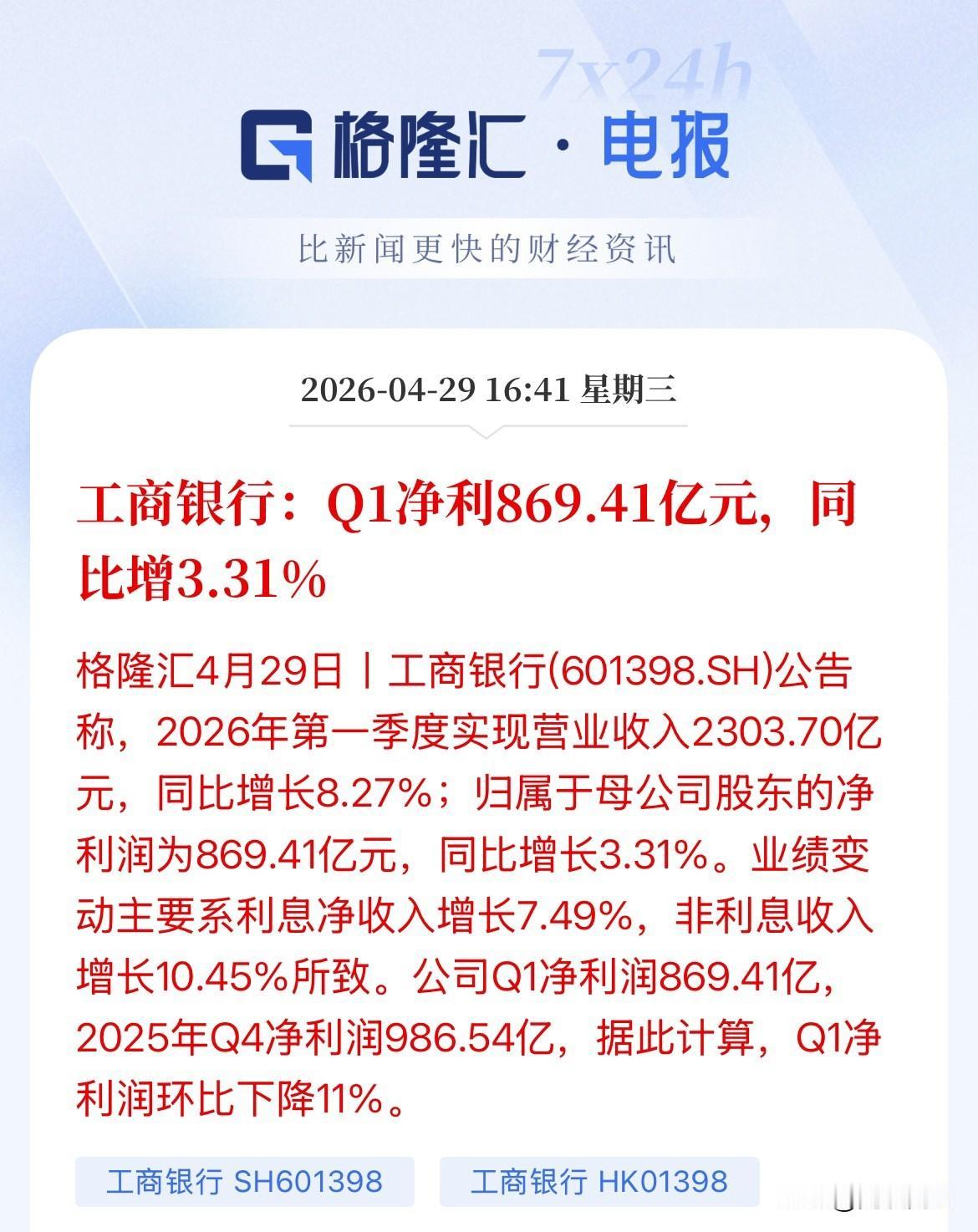 一天平均赚9.66亿元！A股市值第一的“宇宙行”工商银行第一季度营收2300亿，
