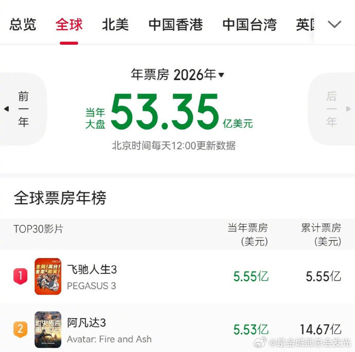 飞驰的受众还是很广的，实力无需多言飞驰人生3暂列全球票房年榜第一春节档马上有戏