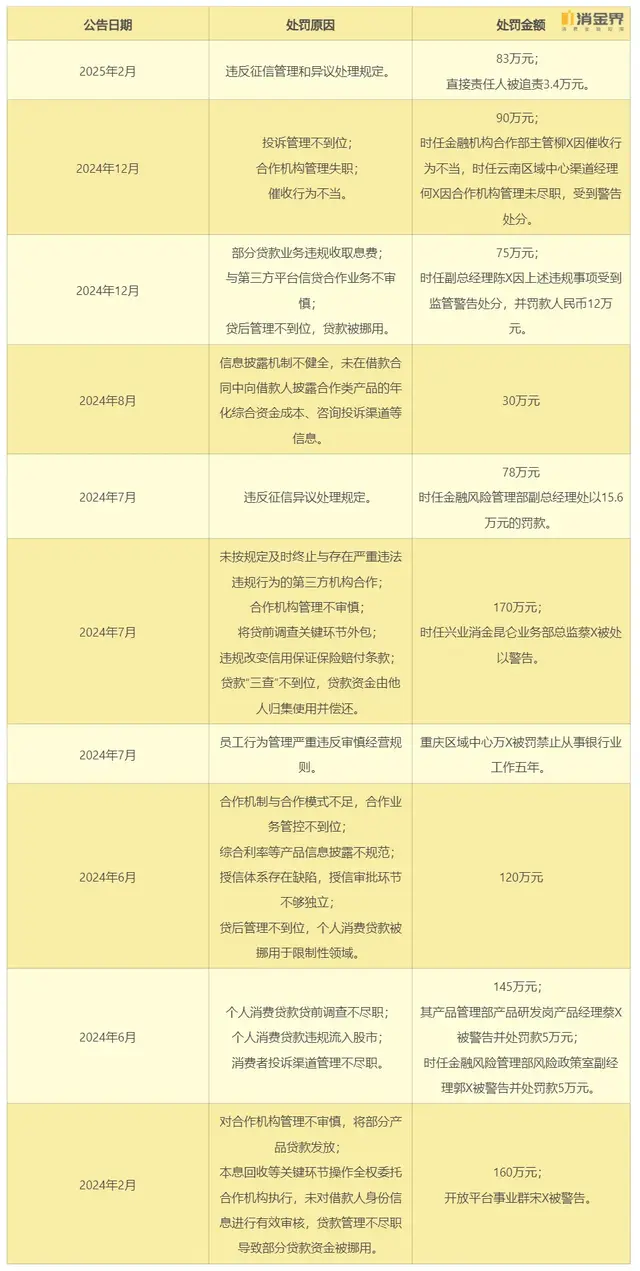 消金315 | 从2024年的千万元罚单, 看持牌消金的消保短板