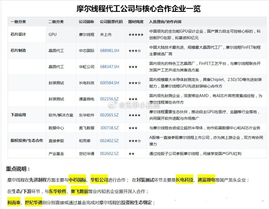 摩尔线程代工公司与核心合作企业一览​​​