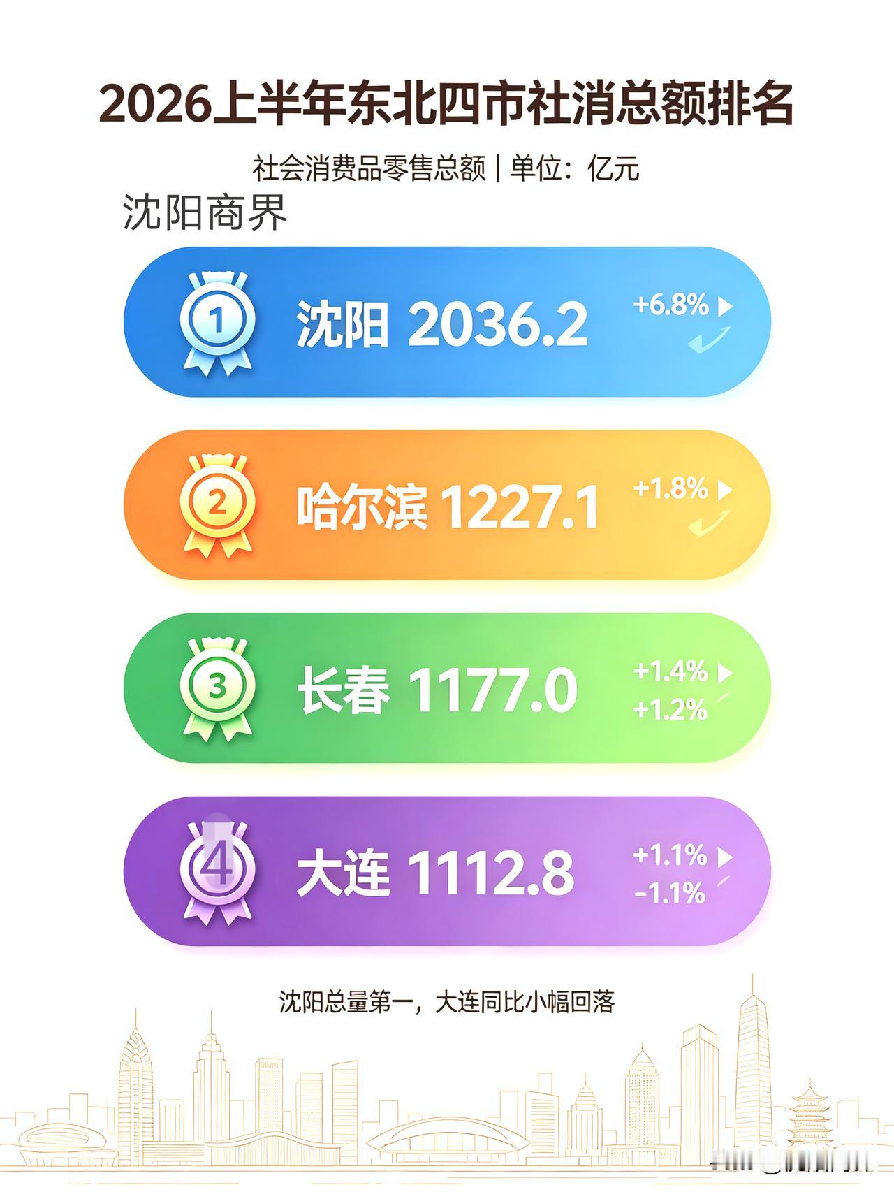 上半年东北四市社消总额排名：1沈阳2036.2——2哈尔滨122
