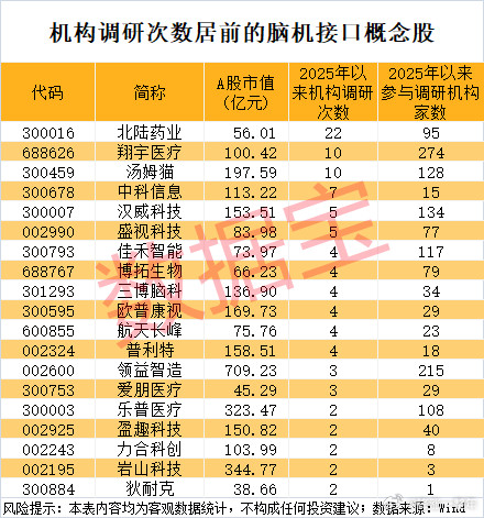 脑机接口加速应用落地，机构调研次数居前的概念股名单A股​​​
