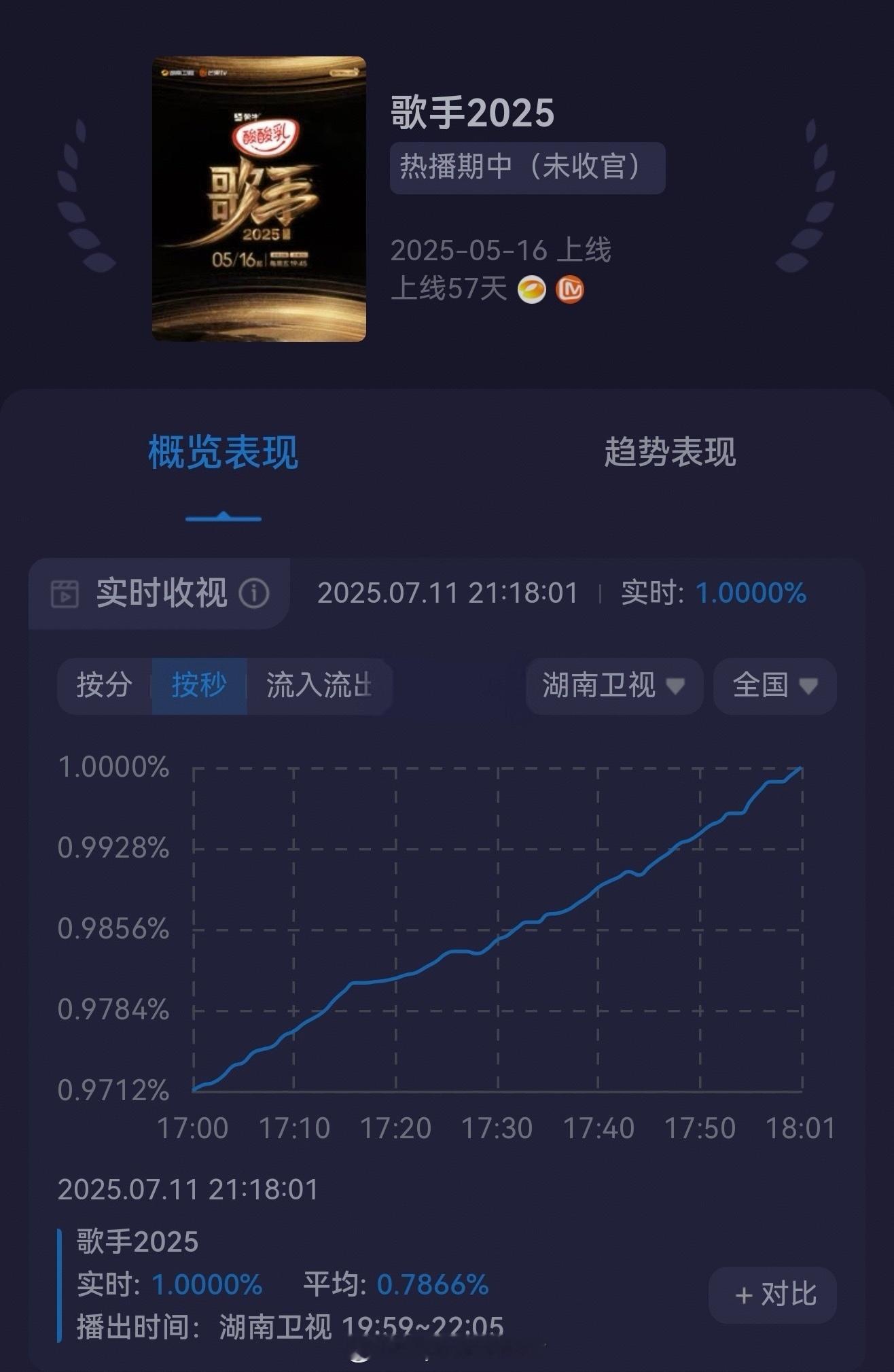 歌手直播歌手酷云收视破1。是陈楚生在唱《小情歌》的时候。看来上周李佳薇一曲天后把