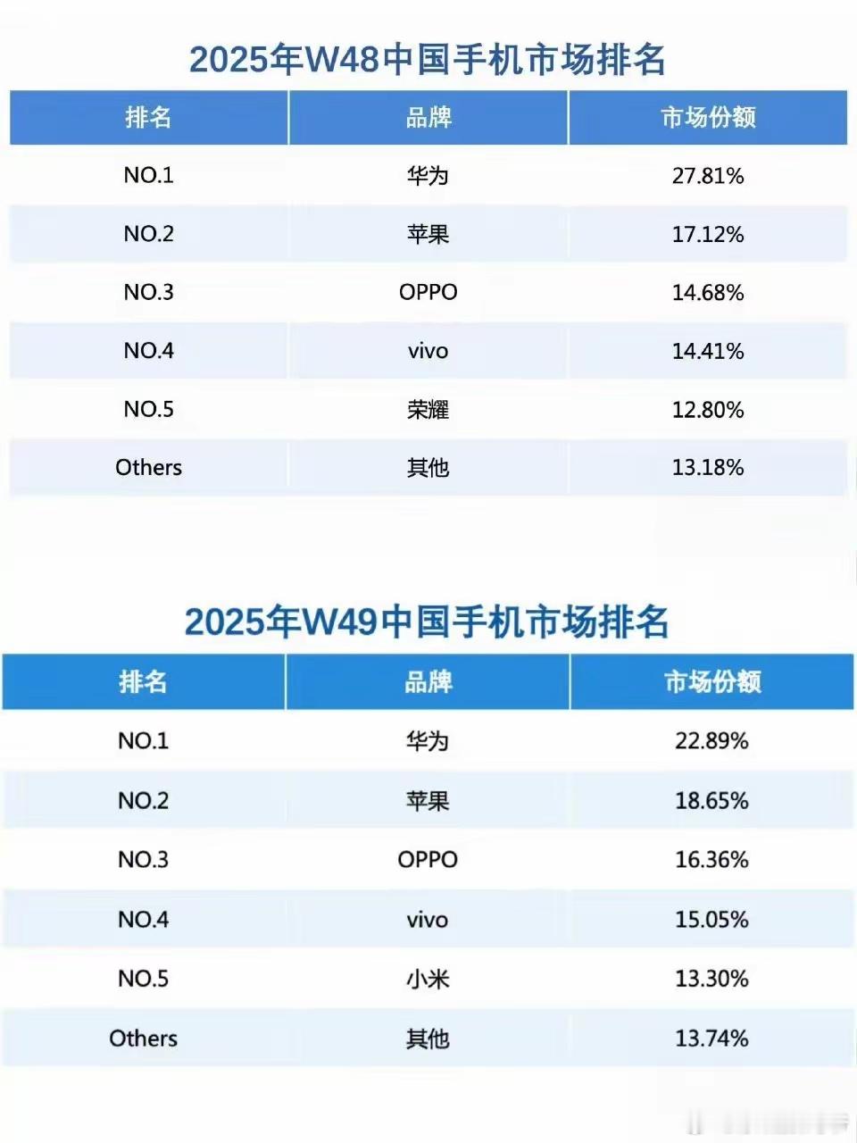 谁能干翻华为不知道，但是我相信华为肯定能第一！