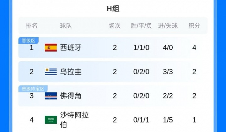 大概率遇佛得角！阿根廷锁定J组第1将战西班牙&乌拉圭所在H组第2世界杯小组赛J