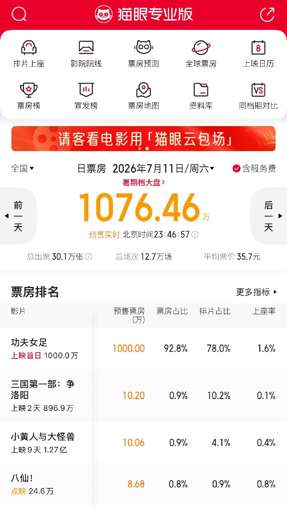 星爷这票房号召力真吓人，还是电影大盘这么差的情况下，真的希望这部《功夫女足》能翻