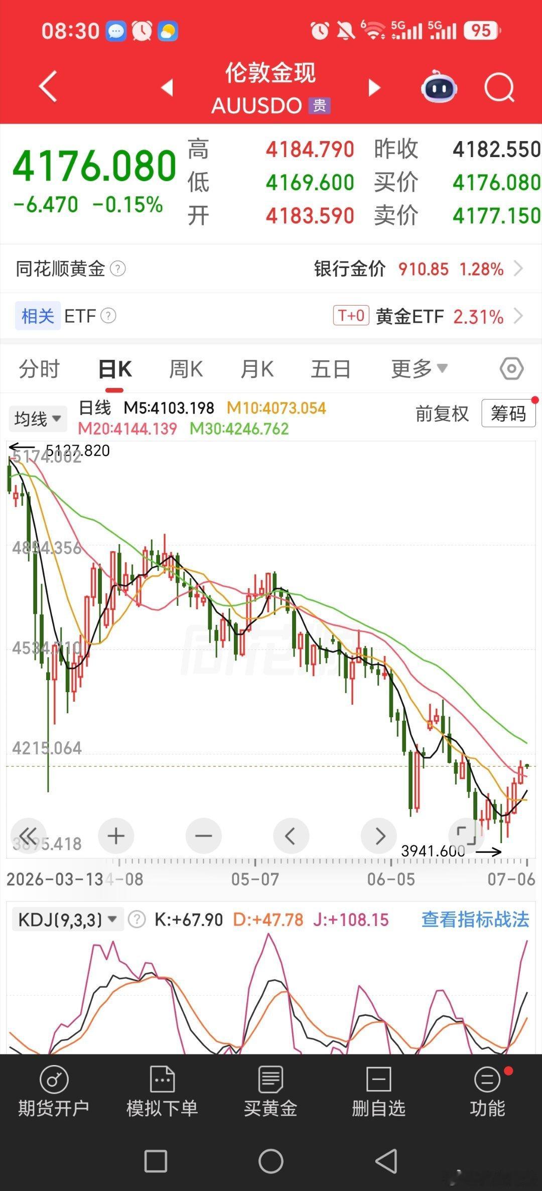 黄金白银，也是涨了几天，要是五日线往上，出阴线。就有概率复制之前的，跌几天估计后