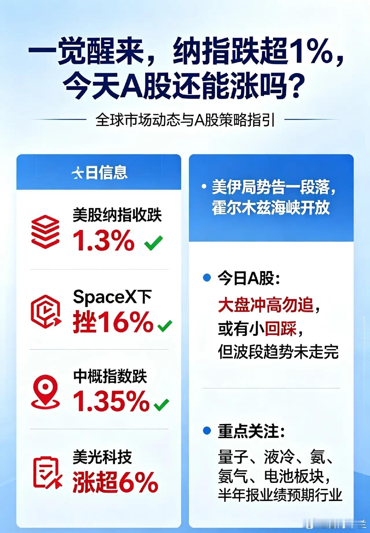 一觉醒来,纳指跌超1%,今天A股还能涨吗？先来看看美股，纳指收跌1.3%，Spa