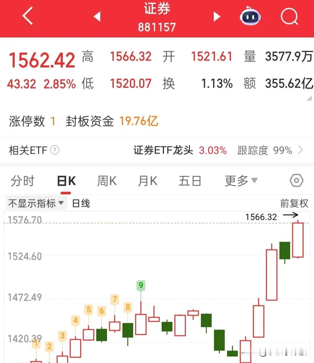 缩量上涨是好事，今天我依旧看好，证券板块已经反包了昨日的阴线，所以现在还不能看空