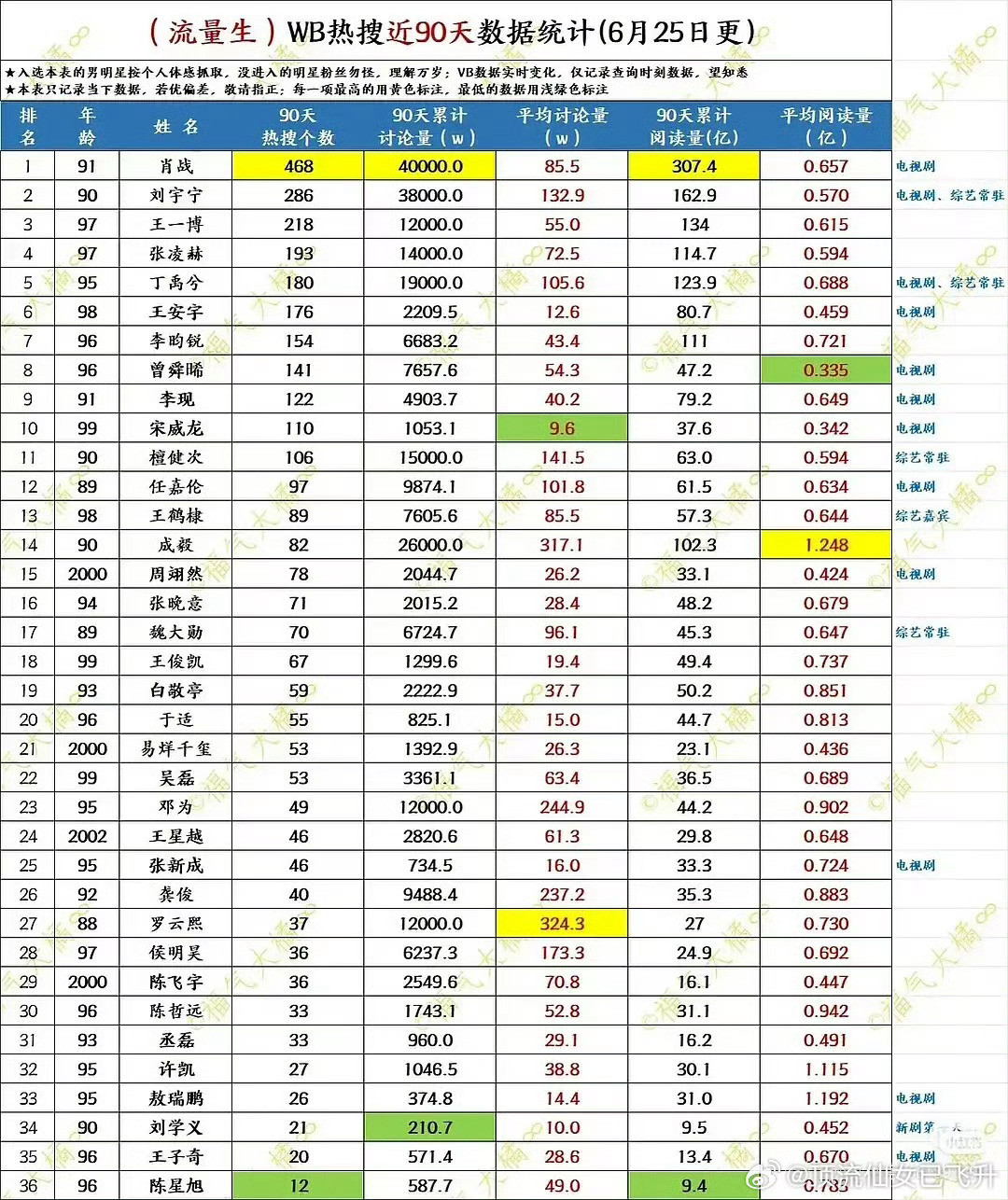流量生微博热搜近90天数据统计（还有嘿嘿买的嘿烫搜），成毅最少的热搜，最高的阅读