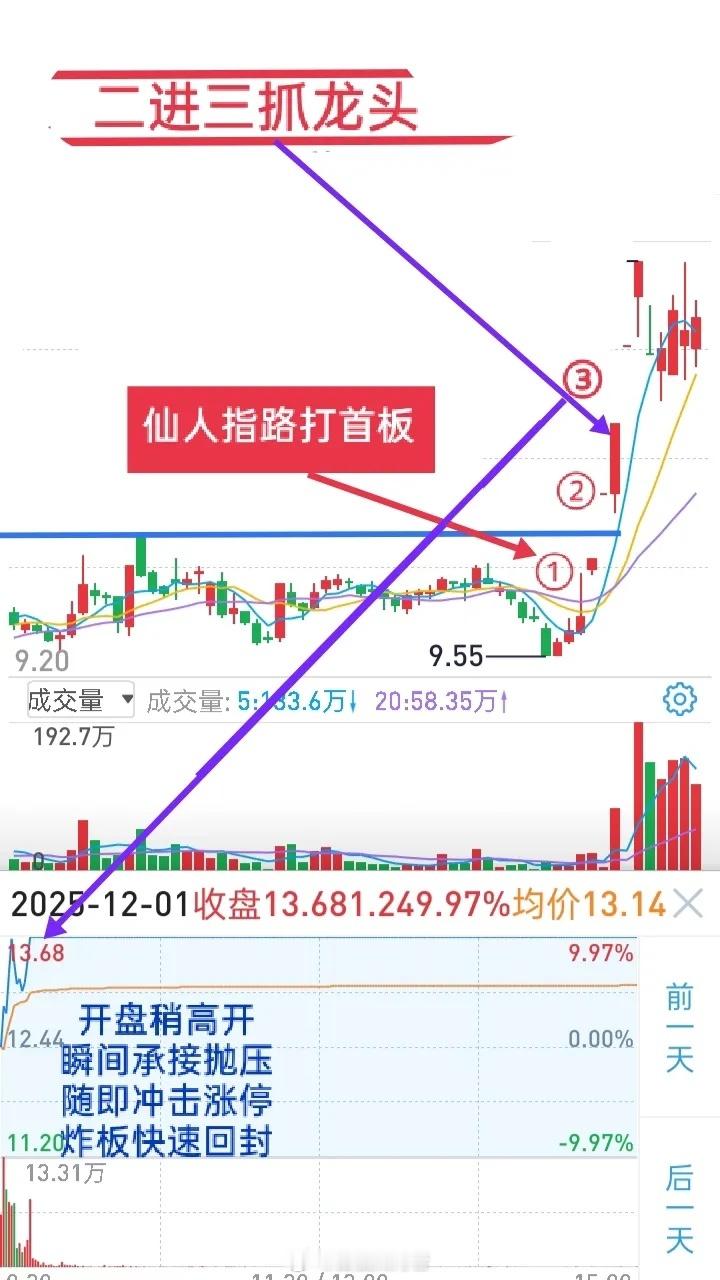 二进三擒龙战法：聚焦连板核心，锁定龙头晋级机会二连板个股是首板标的中的筛选精品，