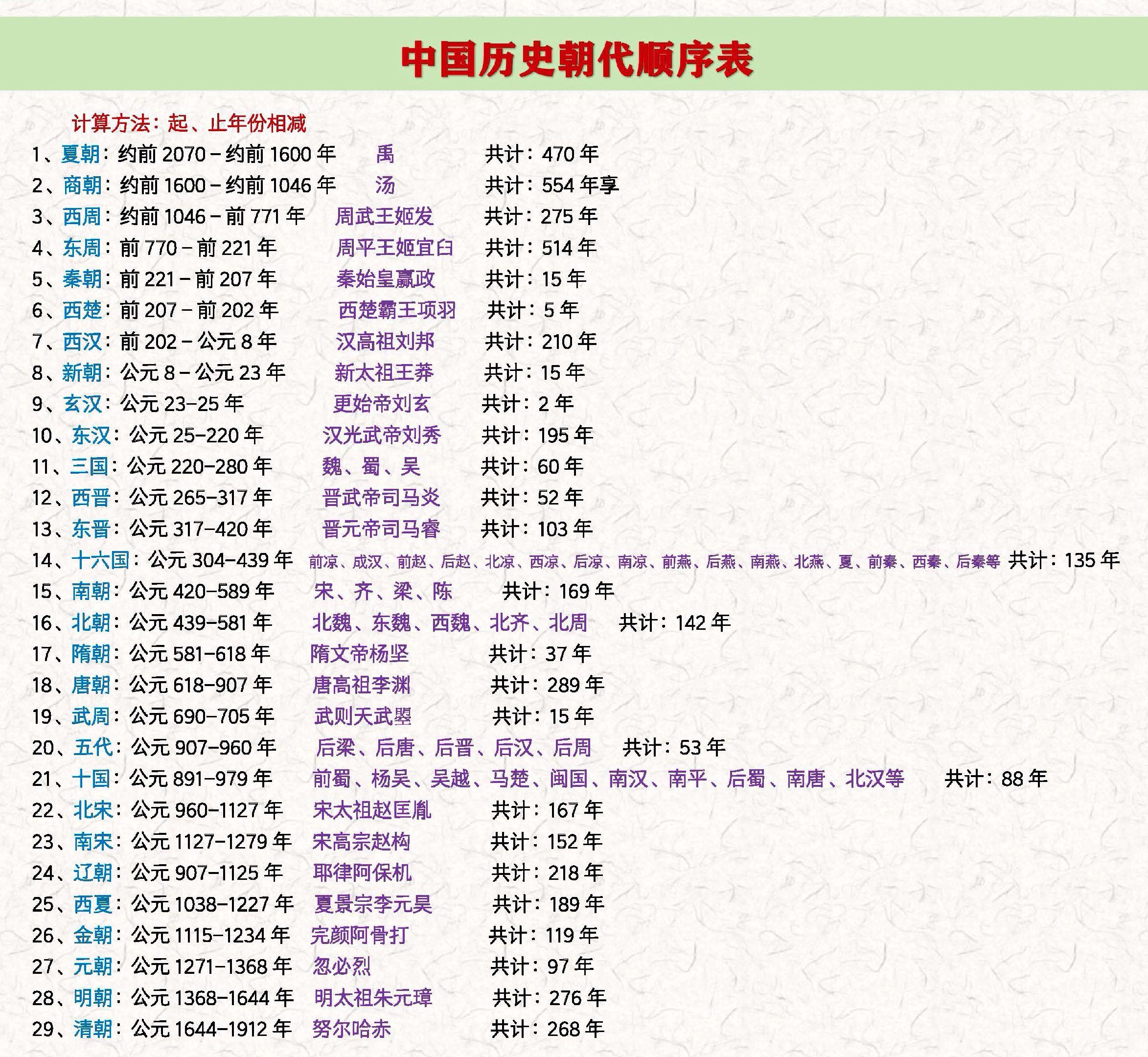 中国历史朝代顺序表🔥。 上热门