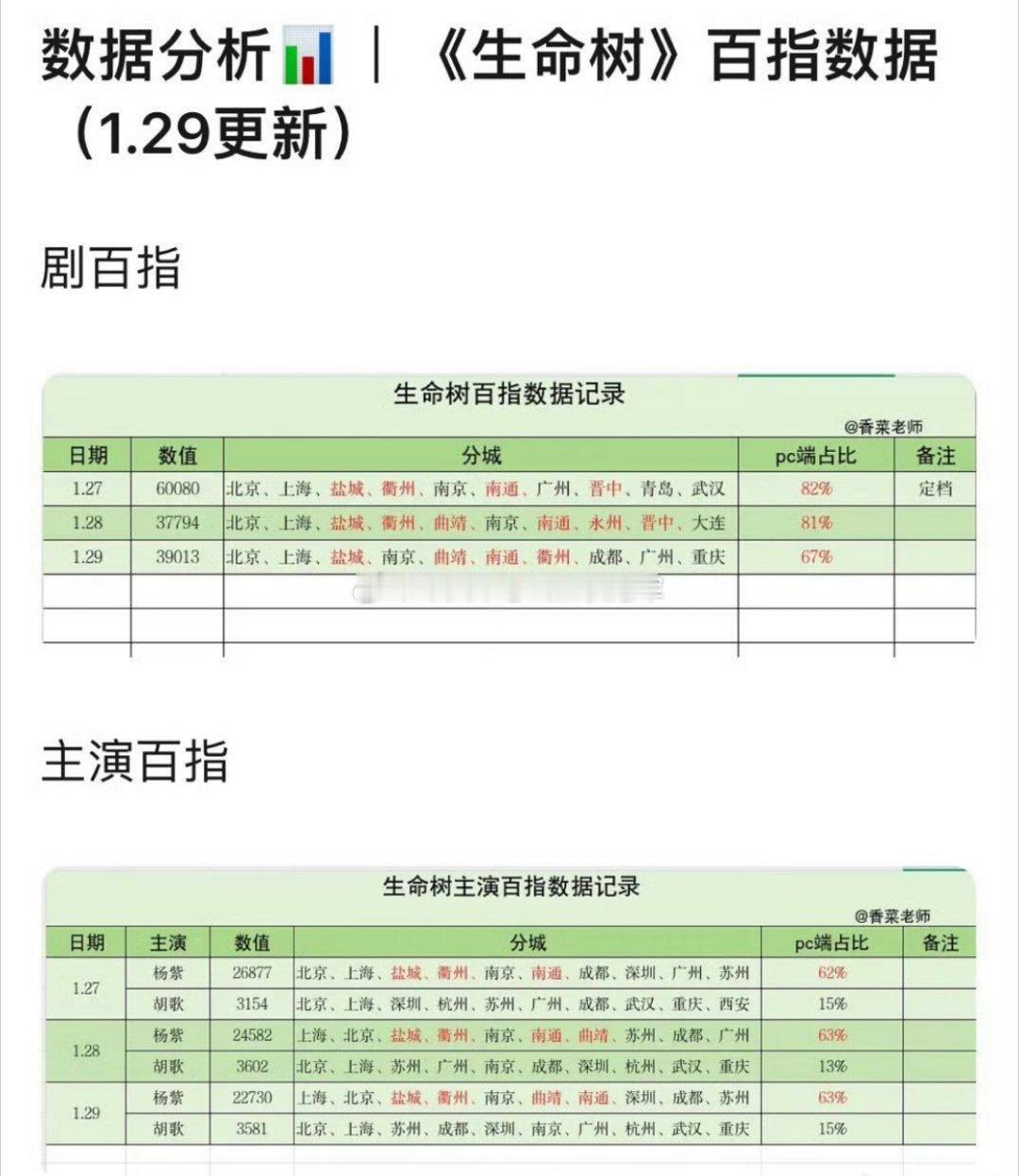 tg.杨紫、胡歌和《生命树》开播前三天百指，今晚首播杨紫国色芳华包场生命树生命