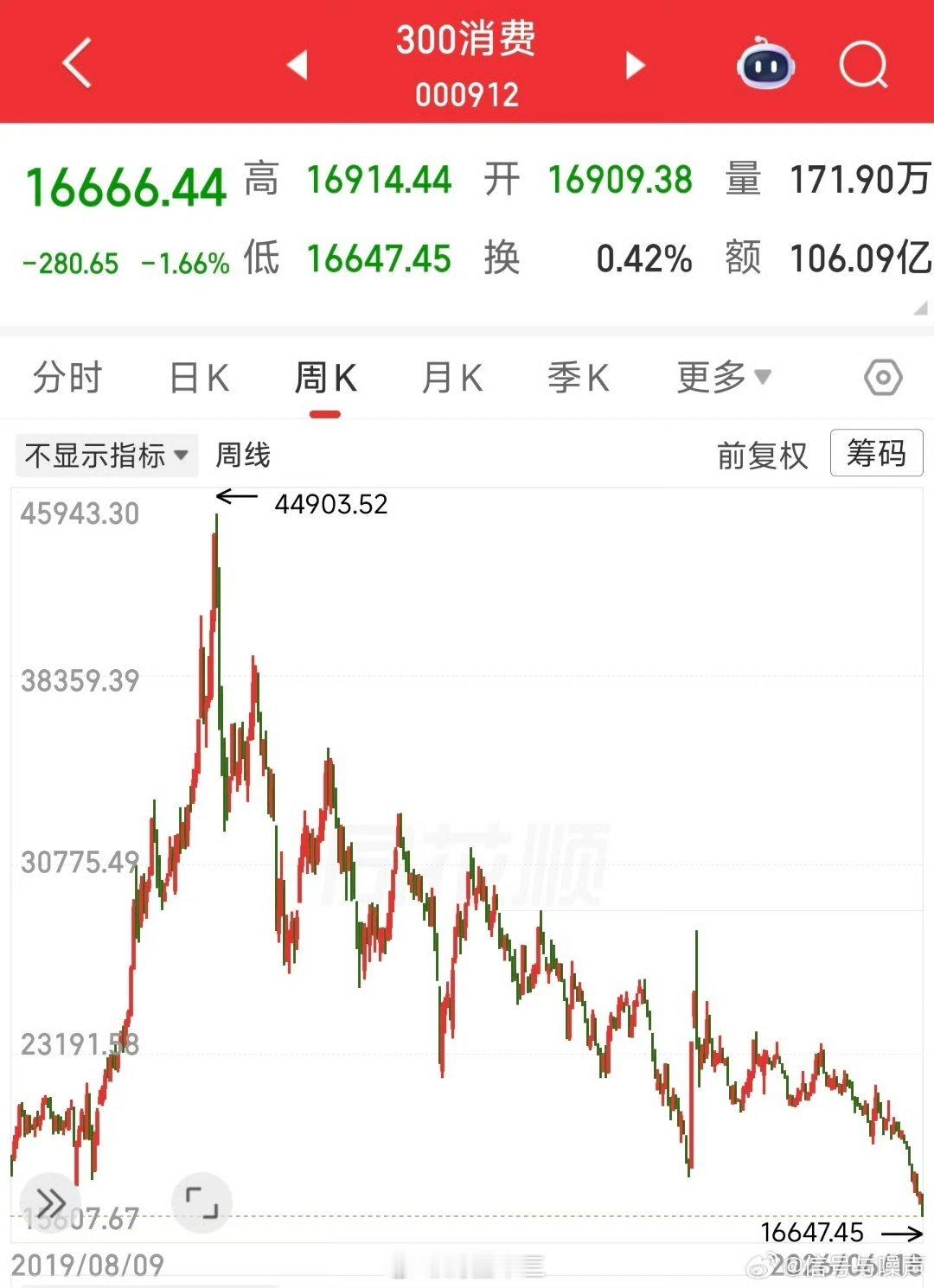 a股消费再一次创新低！！一堆杠杆客可能真的要倒在这波牛市里了。因为大蓝筹看起来