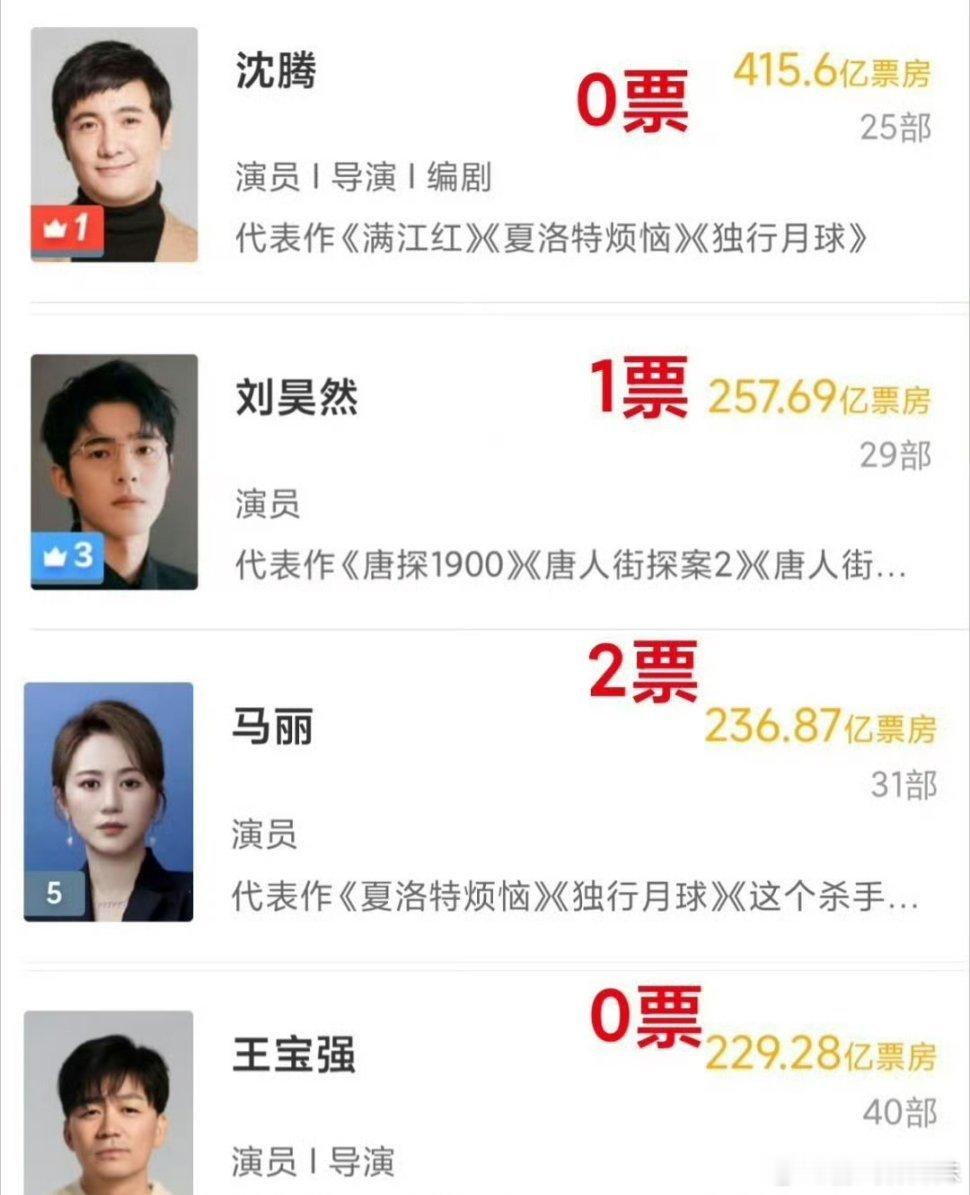 王宝强0票我的天哪，这么夸张的嘛，0票都出来了，第一该多厉害呀
