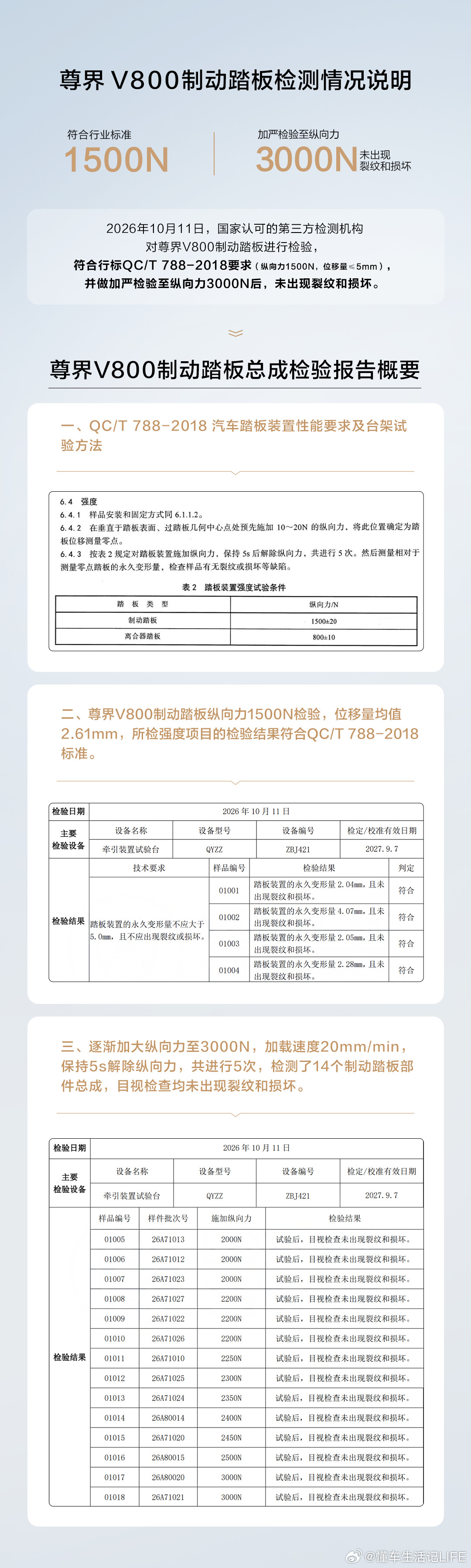 尊界v800中汽研最新测试，3000N没有断裂！3000N没有断裂！3000N