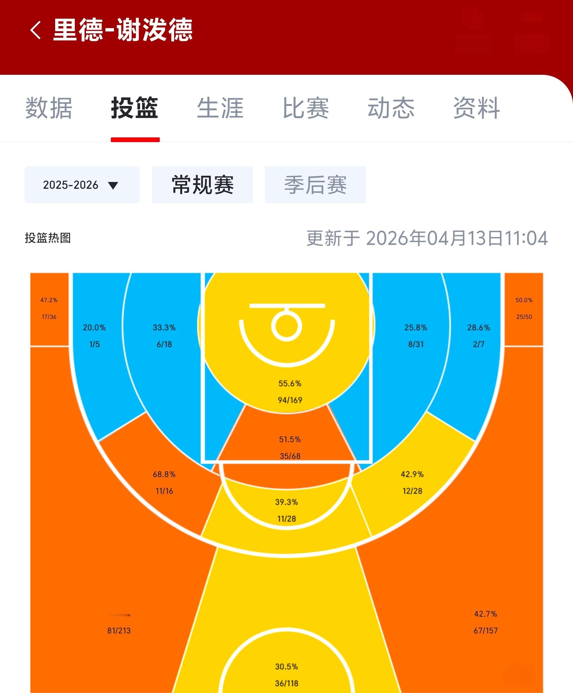 谢泼德这赛季，完全取代了杰伦格林上个赛季在三分线外的投射作用。今年常规赛谢泼德最